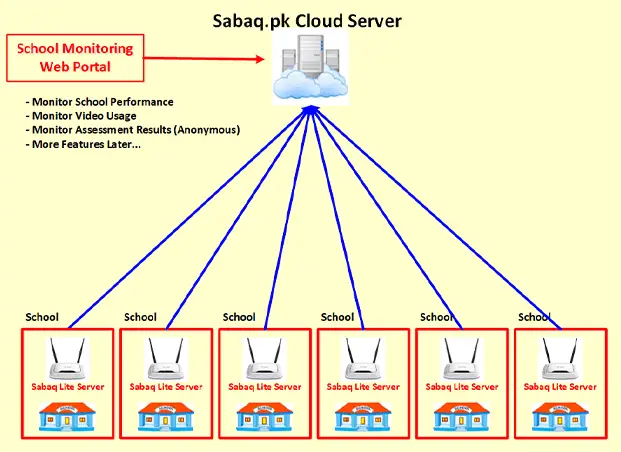 School Monitoring Web Portal