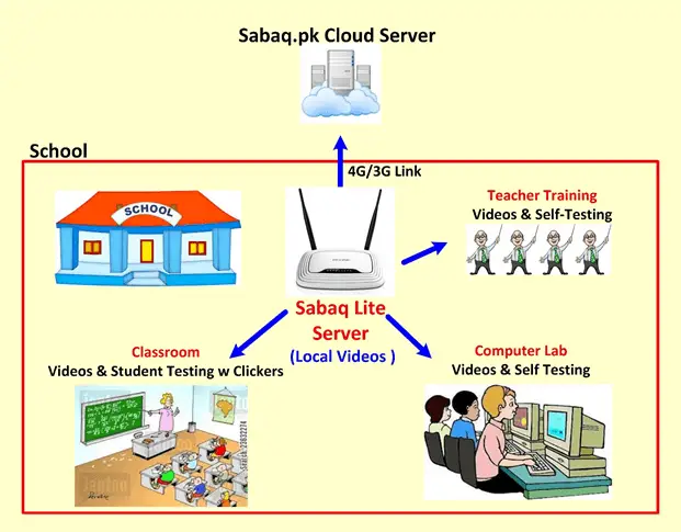 How Sabaq Lite Works in School